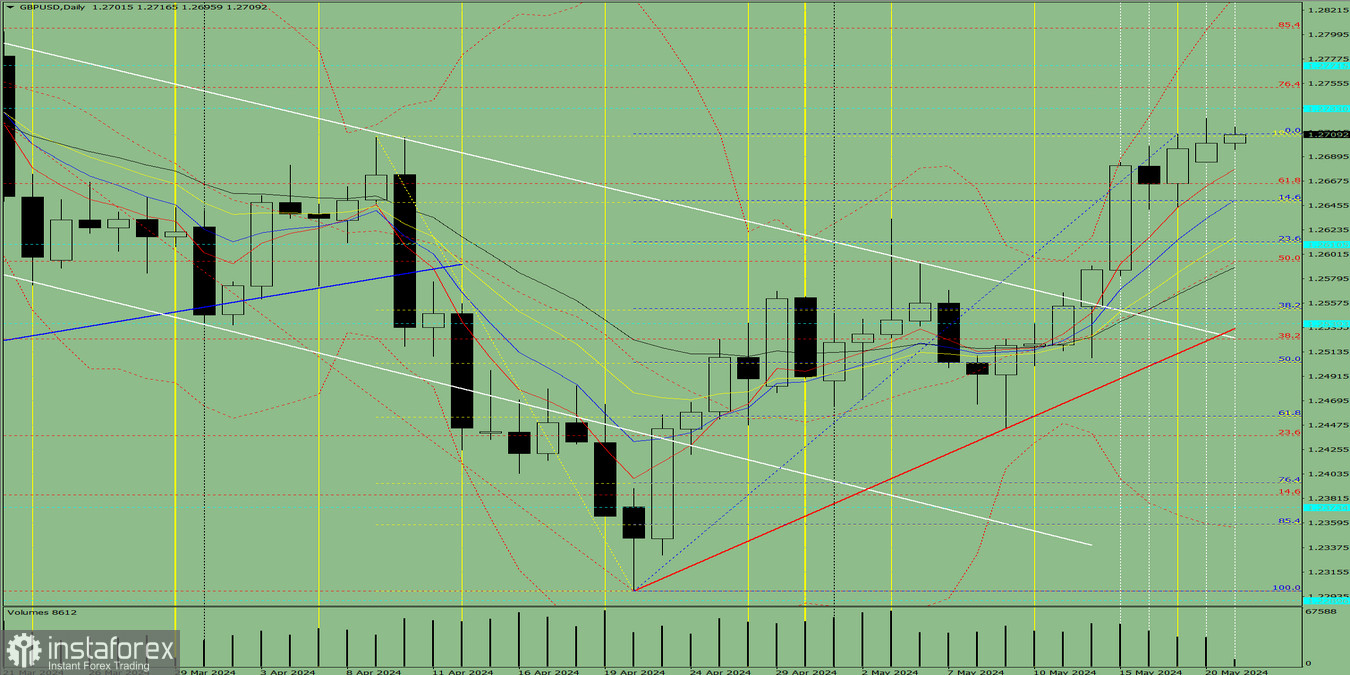Индикаторный анализ. Дневной обзор на 21 мая 2024 года по валютной паре GBP/USD