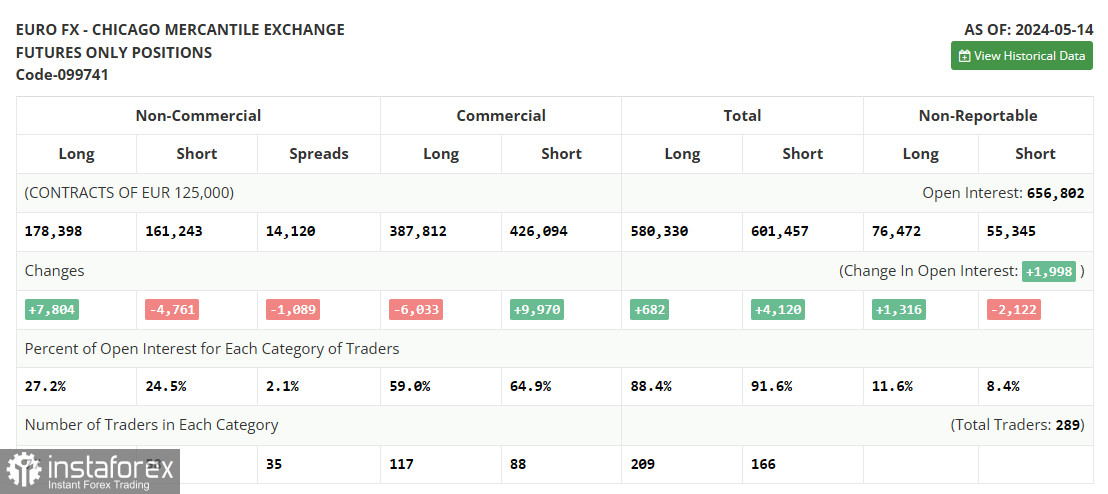 EUR/USD: план на европейскую сессию 21 мая. Commitment of Traders COT-отчеты (разбор вчерашних сделок). Евро сохраняет шансы на рост