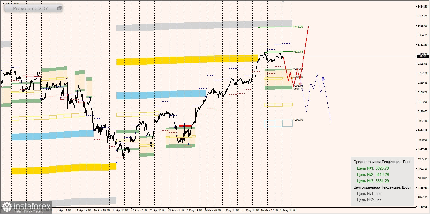 Маржинальные зоны и торговые идеи по SNP500, NASDAQ (21.05.2024 - 27.05.2024)