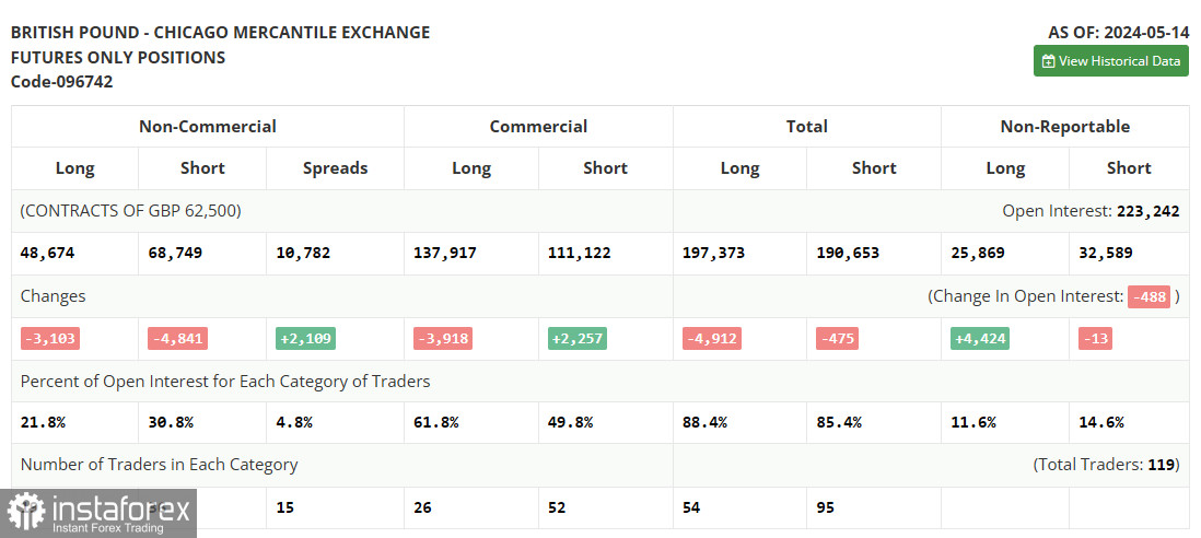 GBP/USD: план на европейскую сессию 21 мая. Commitment of Traders COT-отчеты (разбор вчерашних сделок). У фунта имеются все шансы на рост