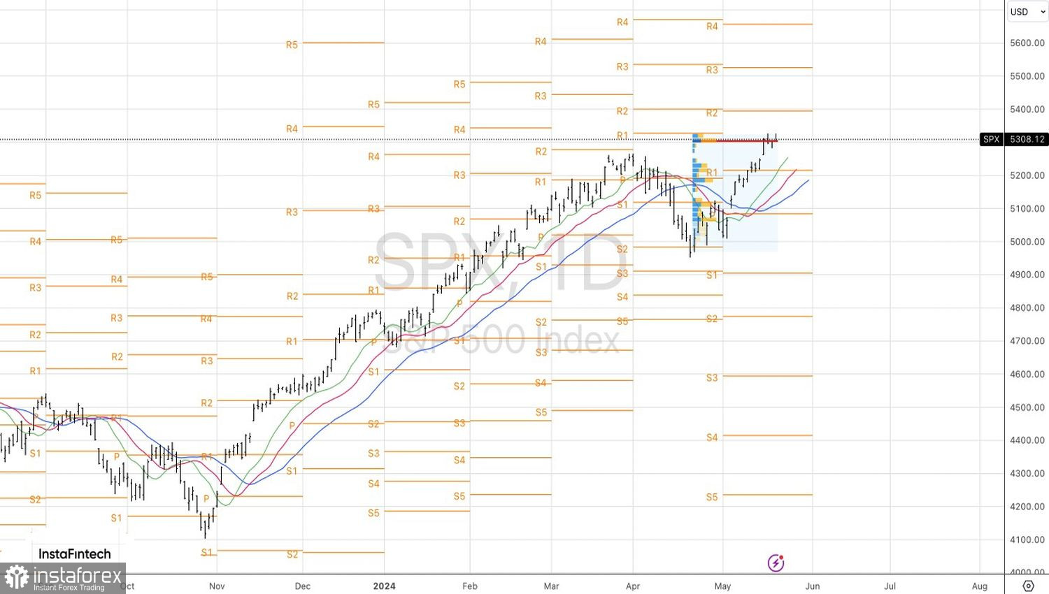 S&amp;P 500 готов развернуться?