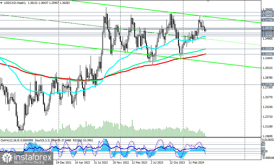 USD/CAD: торговые сценарии на 21 - 22.05.2024