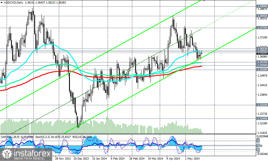 USD/CAD: торговые сценарии на 21 - 22.05.2024