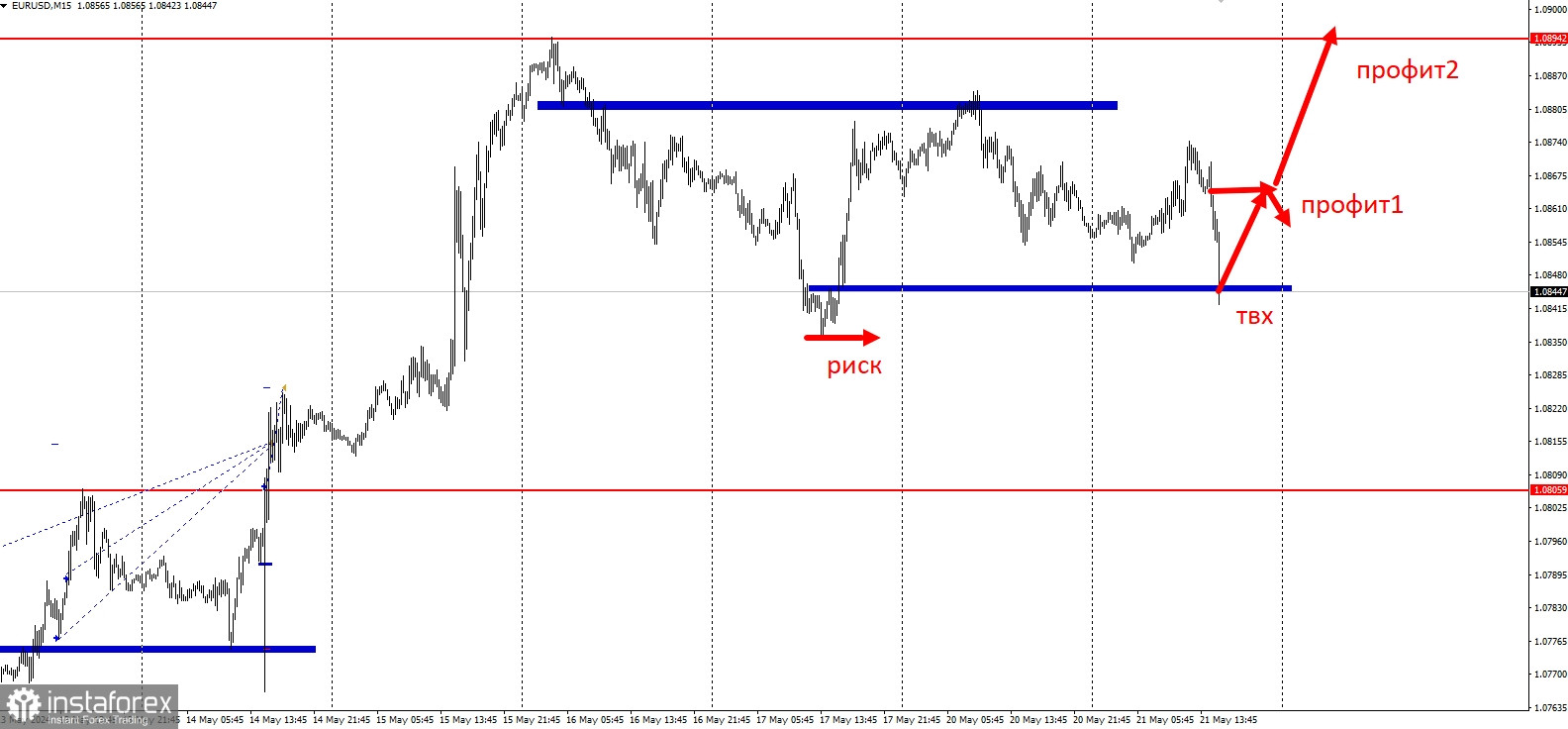 Торговая идея по EUR/USD на повышение с коротким стопом