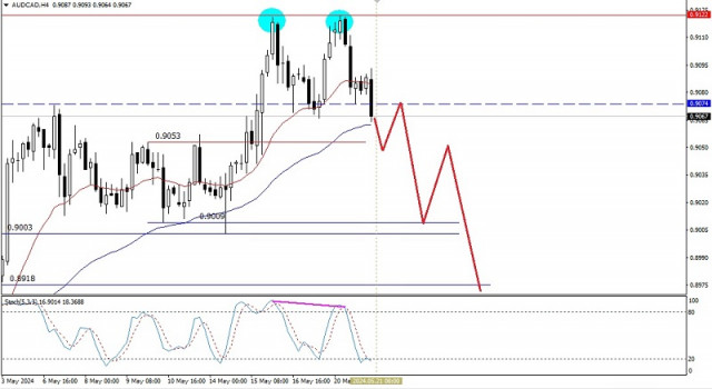 Technical Analysis of Intraday Price Movement of AUD/CAD Cross Currency Pairs,Tuesday May 21, 2024.