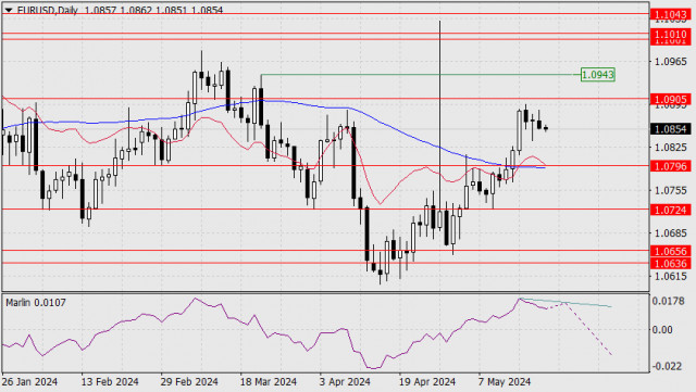 Forecast for EUR/USD on May 21, 2024
