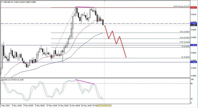 Technical Analysis of Intraday Price Movement of NZD/USD Commodity Currency Pairs, Tuesday May 21, 2024.