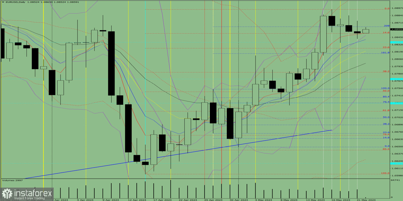 Индикаторный анализ. Дневной обзор на 22 мая 2024 года по валютной паре EUR/USD