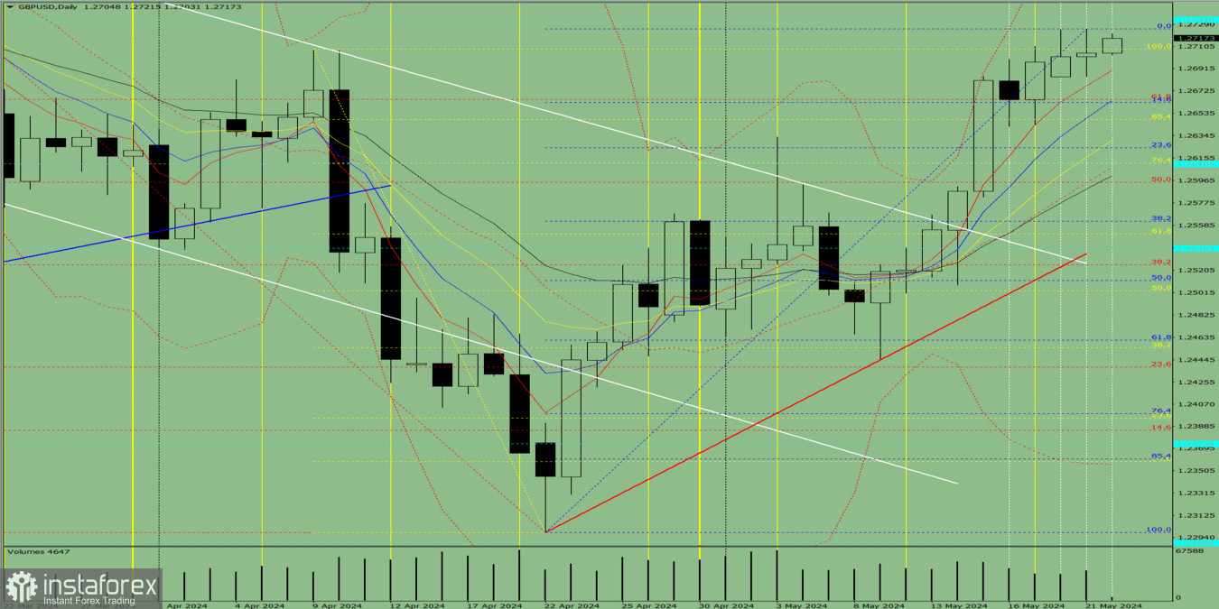 Индикаторный анализ. Дневной обзор на 22 мая 2024 года по валютной паре GBP/USD