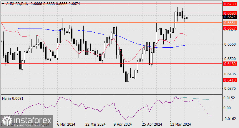 Прогноз по AUD/USD на 22 мая 2024 года
