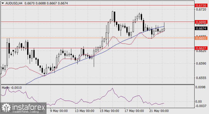 Прогноз по AUD/USD на 22 мая 2024 года