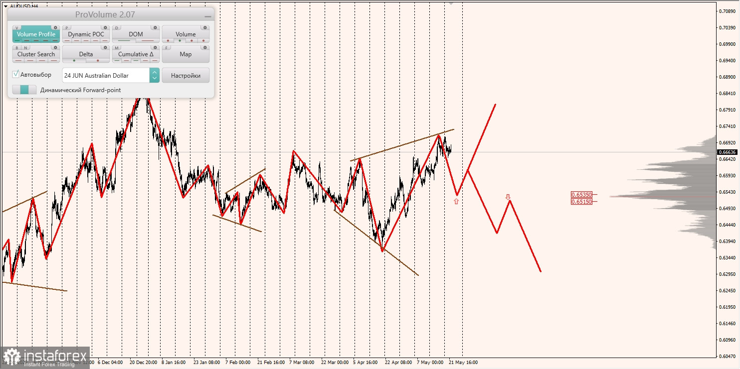 Маржинальные зоны и торговые идеи по AUD/USD, NZD/USD, USD/CAD (22.05.2024)