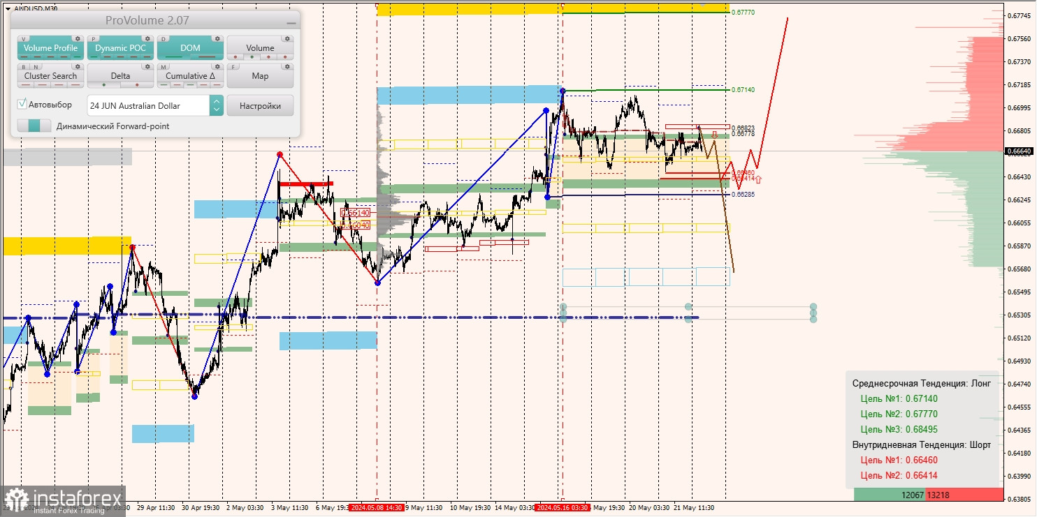 Маржинальные зоны и торговые идеи по AUD/USD, NZD/USD, USD/CAD (22.05.2024)