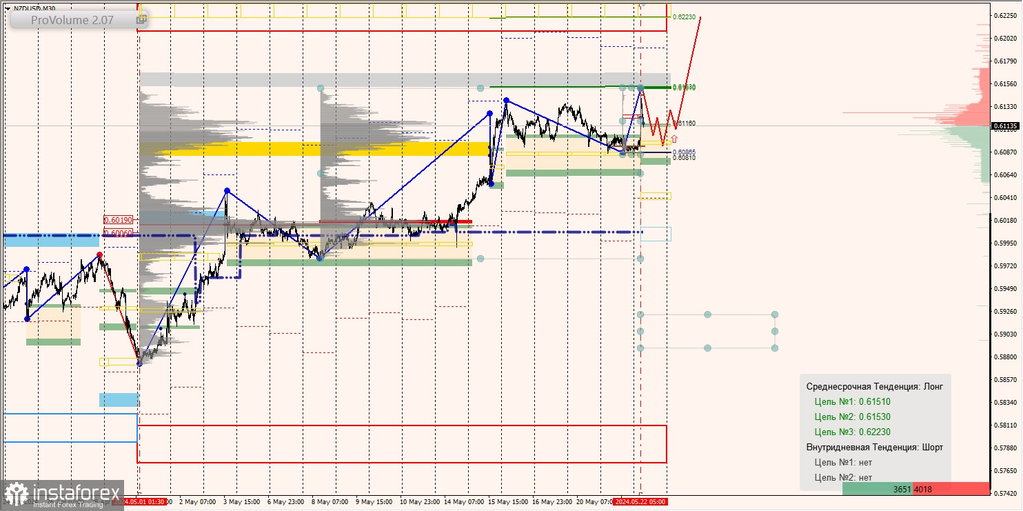 Маржинальные зоны и торговые идеи по AUD/USD, NZD/USD, USD/CAD (22.05.2024)