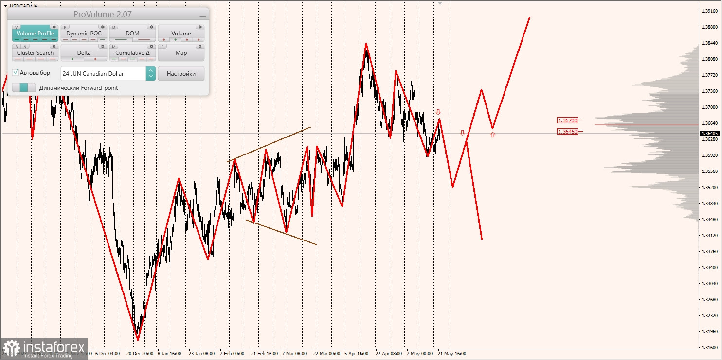 Маржинальные зоны и торговые идеи по AUD/USD, NZD/USD, USD/CAD (22.05.2024)