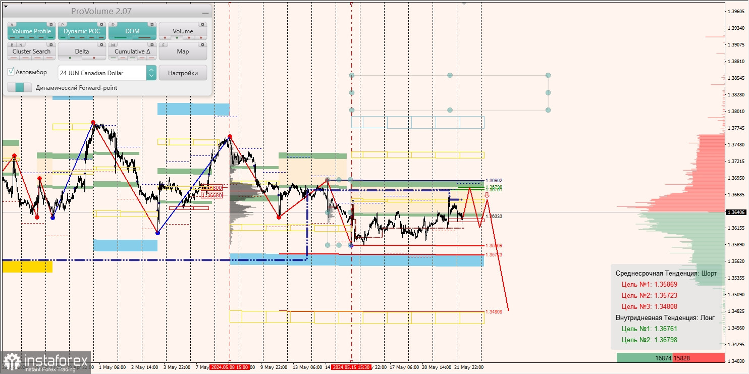 Маржинальные зоны и торговые идеи по AUD/USD, NZD/USD, USD/CAD (22.05.2024)