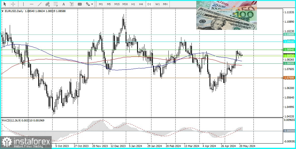 EUR/USD. В преддверии протокола FOMC пара заняла выжидательную позицию