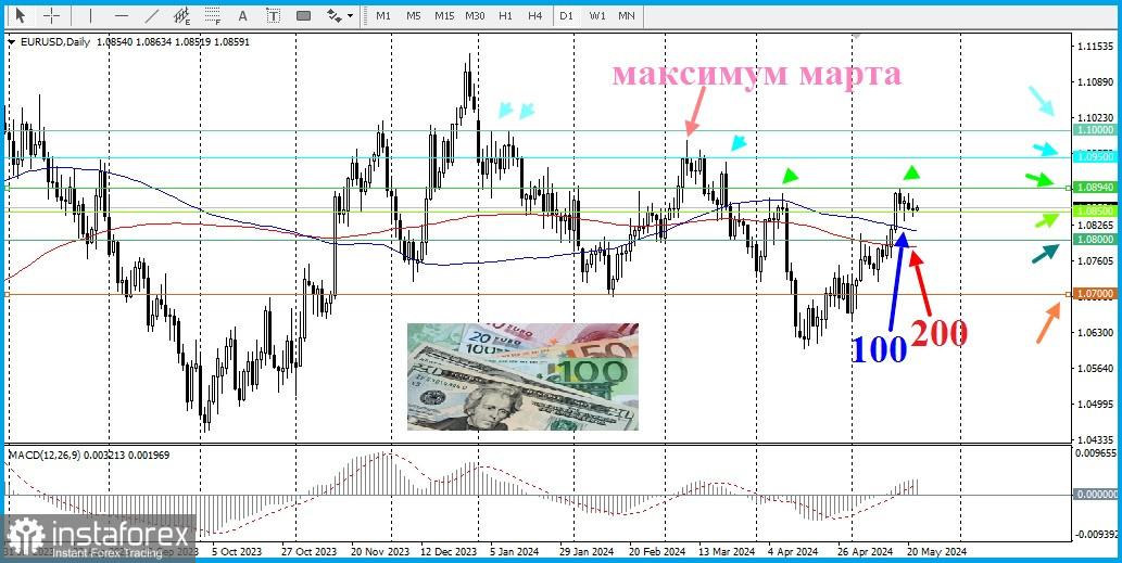 EUR/USD. В преддверии протокола FOMC пара заняла выжидательную позицию