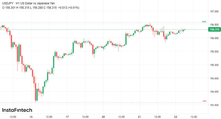 USD/JPY пляшет под дудку ФРС 