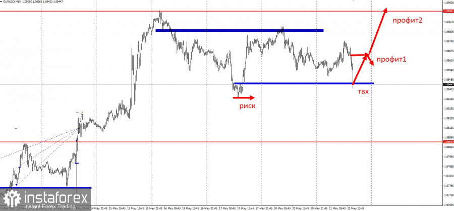 Забирайте деньги! Отработка торговой идеи по EUR/USD