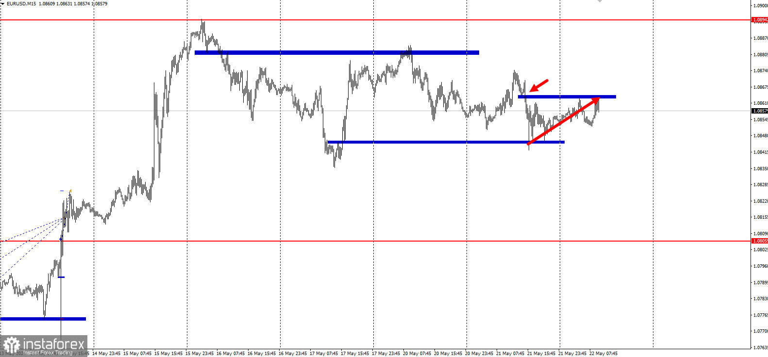 Забирайте деньги! Отработка торговой идеи по EUR/USD