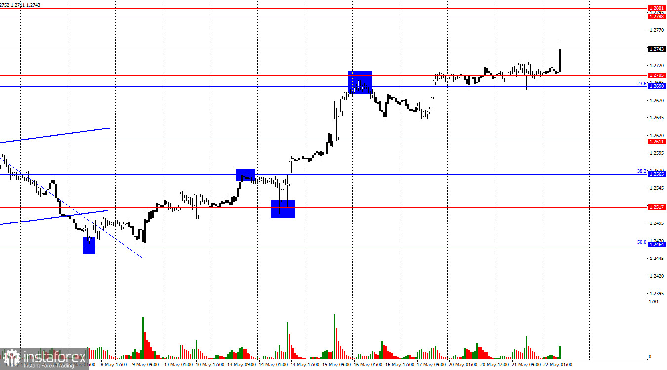  GBP/USD. 22 maggio. I rialzisti sono tornati più attivi a causa dell'insufficiente riduzione dell'inflazione.