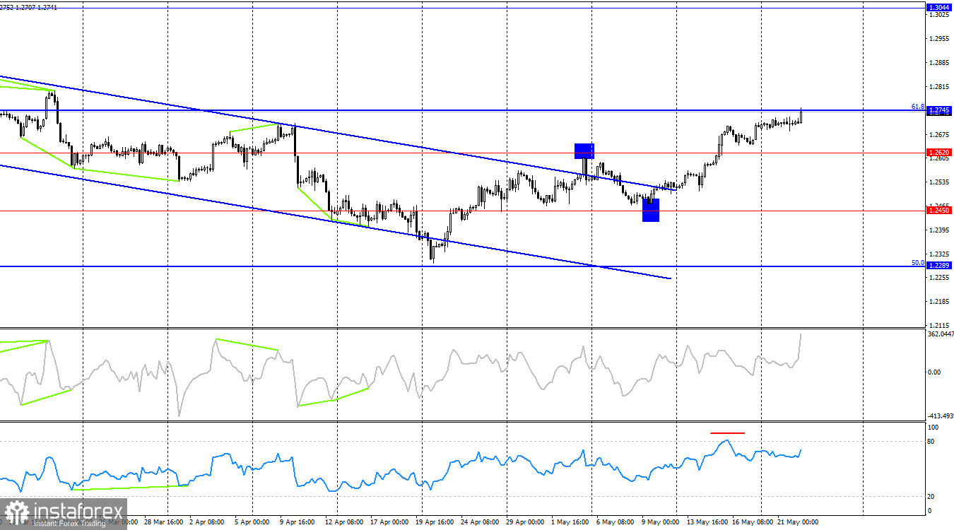  GBP/USD. 22 maggio. I rialzisti sono tornati più attivi a causa dell'insufficiente riduzione dell'inflazione.