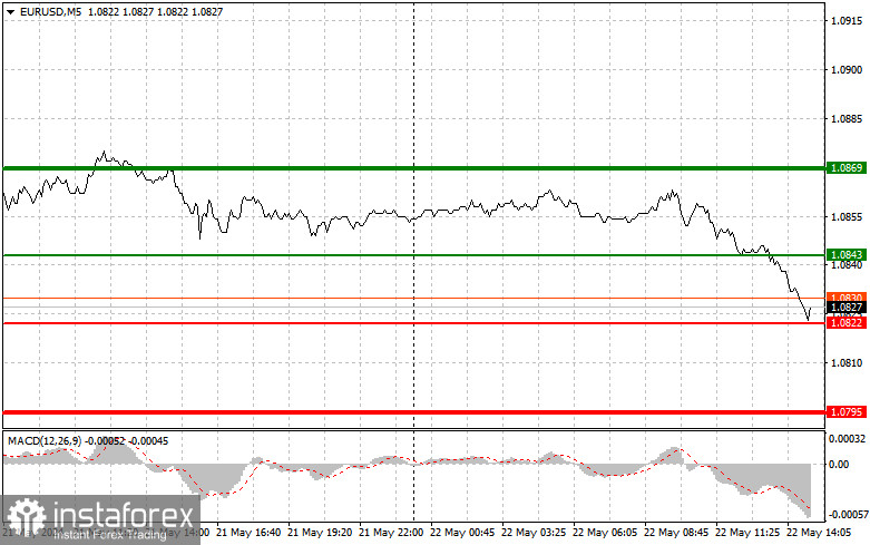 EURUSD: простые советы по торговле для начинающих трейдеров на 22 мая (американская сессия)