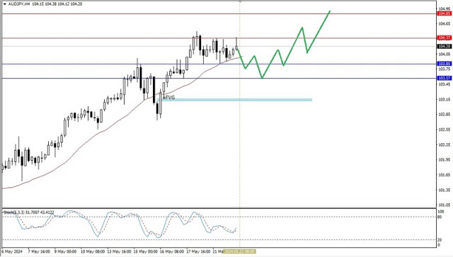 Análise técnica do movimento intradiário de preços do par AUD/JPY, quarta-feira, 22 de maio de 2024.