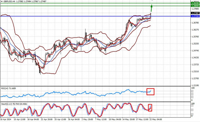 Gli investitori non credono che la Banca d'Inghilterra inizierà a tagliare i tassi prima della Fed (ci aspettiamo che la coppia GBP/USD continui a crescere e che EUR/GBP...