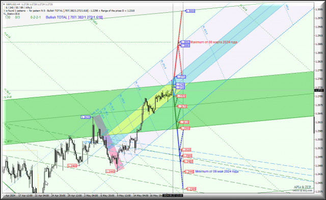 Great Britain Pound vs US Dollar - начинаем движение вниз? Комплексный анализ (с анимационной разметкой) APLs &amp; ZUP с 22 мая 2024 года