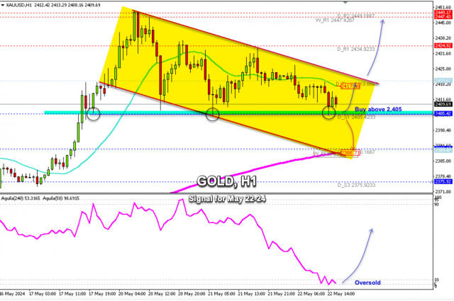 Trading Signals for GOLD (XAU/USD) for May 22-24, 2024: buy above $2,405 (daily support - rebound)
