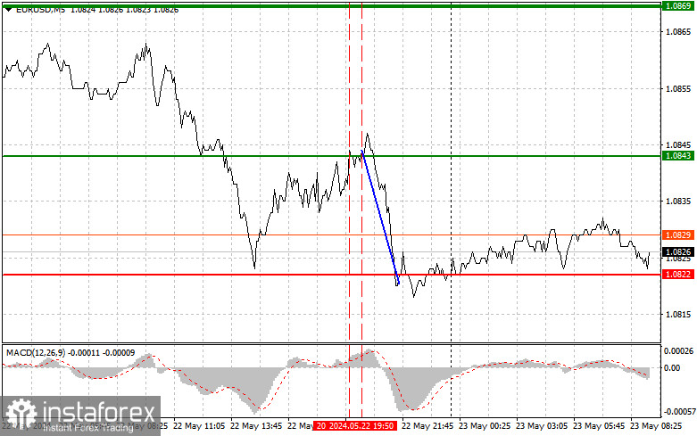 EURUSD: простые советы по торговле для начинающих трейдеров на 23 мая. Разбор вчерашних сделок на Форексе