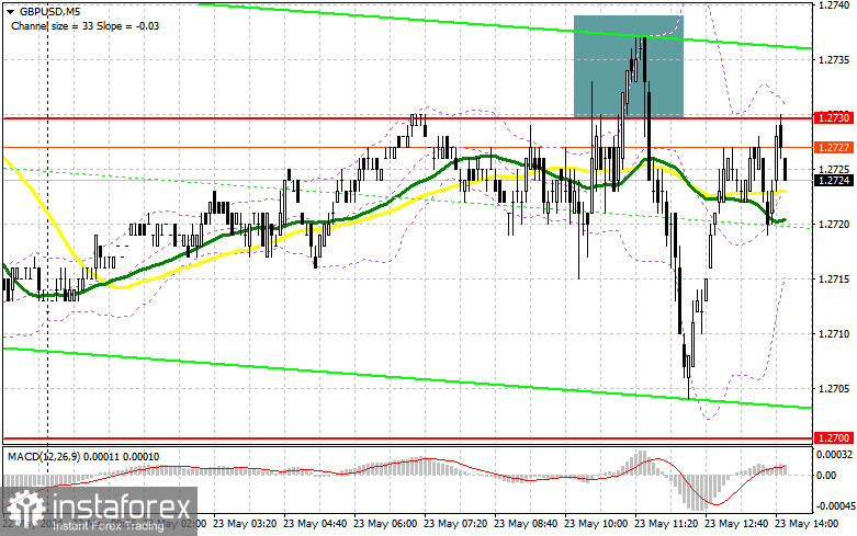 GBP/USD: план на американскую сессию 23 мая (разбор утренних сделок). Покупатели уперлись в 1.2760