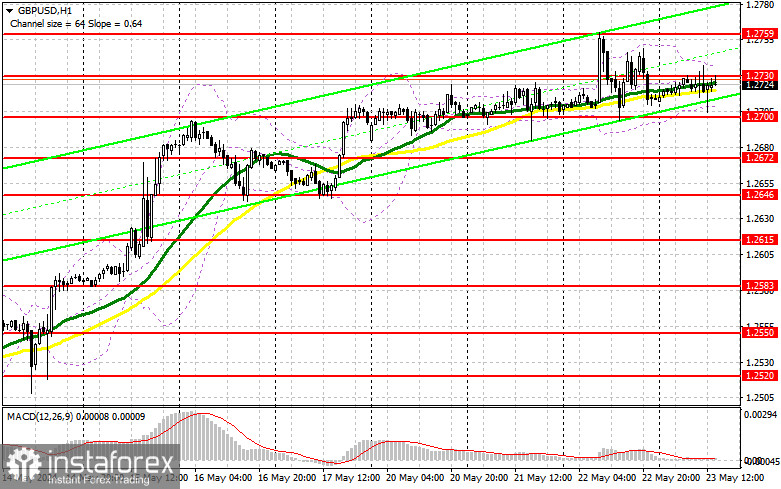 GBP/USD: план на американскую сессию 23 мая (разбор утренних сделок). Покупатели уперлись в 1.2760