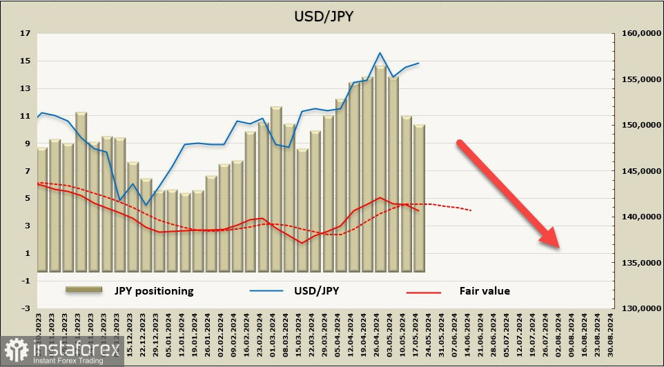 Иена, возможно, уже совершила долгосрочный разворот. Обзор USD/JPY