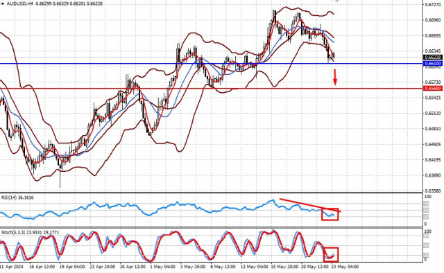 AUD/USD. Усиление позиций доллара США может обвалить курс австралийской валюты (ожидаем снижения пары)