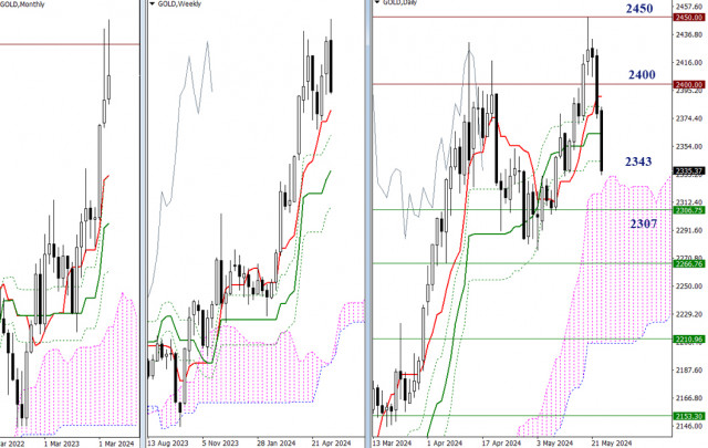 GOLD - Technische Analyse zum 24. Mai