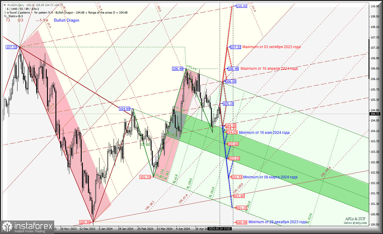US Dollar - конец мая - начало июня - перспективы. Комплексный анализ (с анимационной разметкой) - APLs &amp; ZUP - с 27 мая 2024 года
