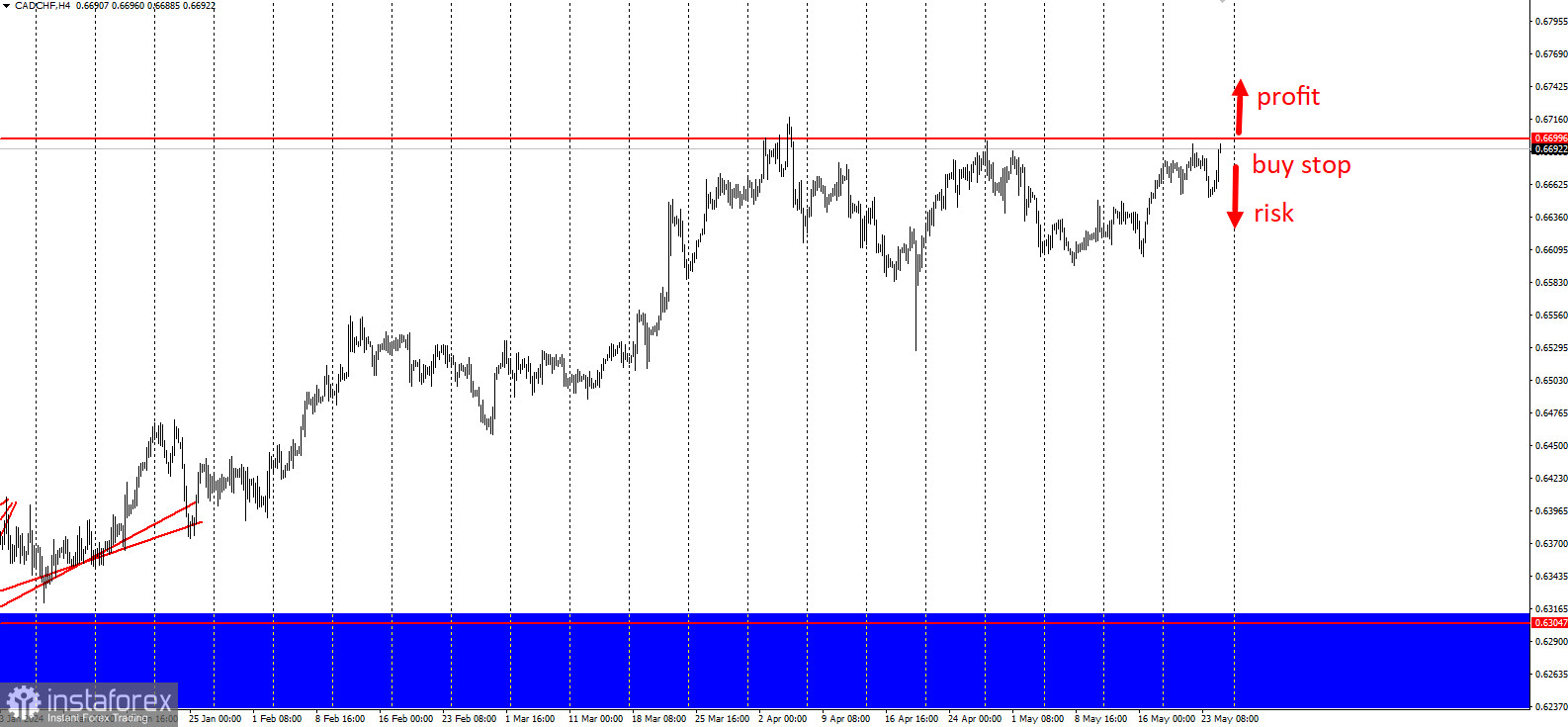 Торговая идея по CAD/CHF на пробой 0.67 и 0,68