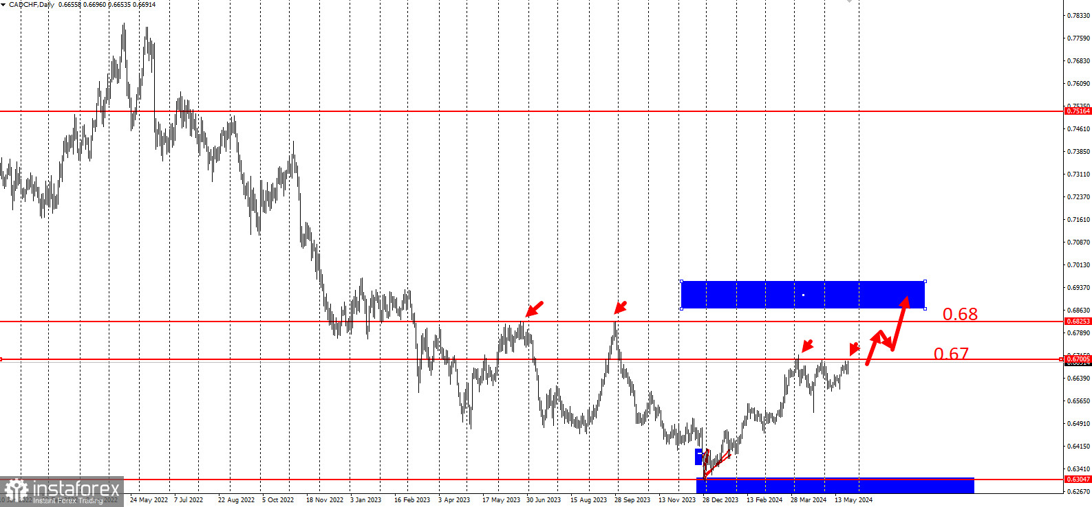 Торговая идея по CAD/CHF на пробой 0.67 и 0,68