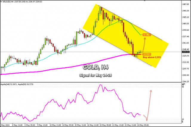 Trading Signals for GOLD (XAU/USD) for May 24-28, 2024: buy above $2,333 (200 EMA - oversold)