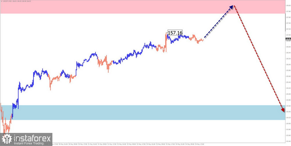 Недельный прогноз по упрощенному волновому анализу EUR/USD, USD/JPY, GBP/JPY, USD/CAD, NZD/USD, GOLD от 27 мая