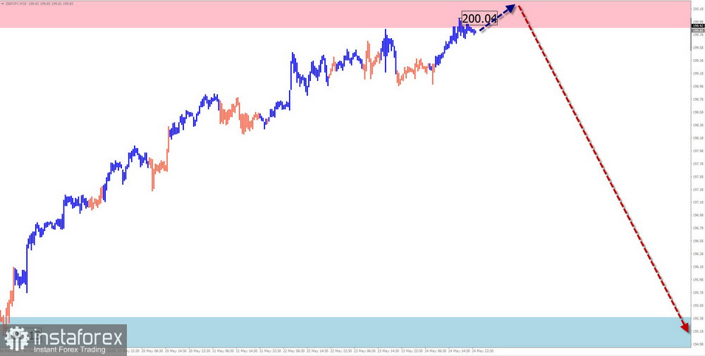 Недельный прогноз по упрощенному волновому анализу EUR/USD, USD/JPY, GBP/JPY, USD/CAD, NZD/USD, GOLD от 27 мая