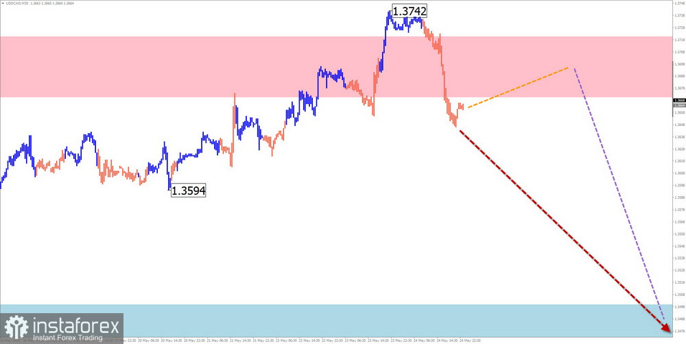 Недельный прогноз по упрощенному волновому анализу EUR/USD, USD/JPY, GBP/JPY, USD/CAD, NZD/USD, GOLD от 27 мая