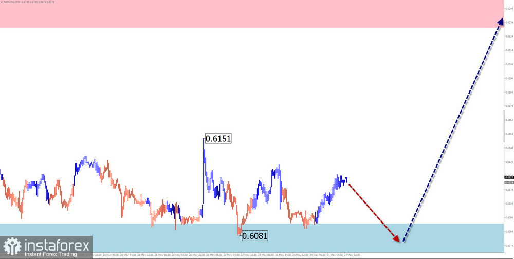 Недельный прогноз по упрощенному волновому анализу EUR/USD, USD/JPY, GBP/JPY, USD/CAD, NZD/USD, GOLD от 27 мая