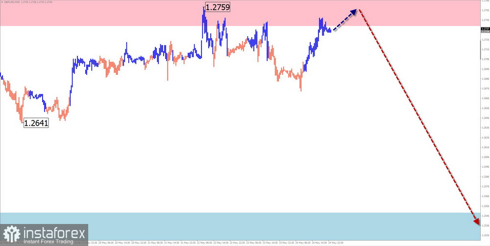 Недельный прогноз по упрощенному волновому анализу GBP/USD, AUD/USD, USD/CHF, EUR/JPY, #Ethereum, $(USDollar)Index от 27 мая