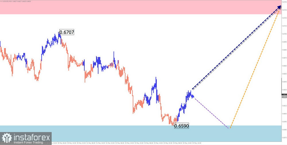 Недельный прогноз по упрощенному волновому анализу GBP/USD, AUD/USD, USD/CHF, EUR/JPY, #Ethereum, $(USDollar)Index от 27 мая