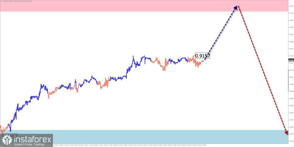 Недельный прогноз по упрощенному волновому анализу GBP/USD, AUD/USD, USD/CHF, EUR/JPY, #Ethereum, $(USDollar)Index от 27 мая