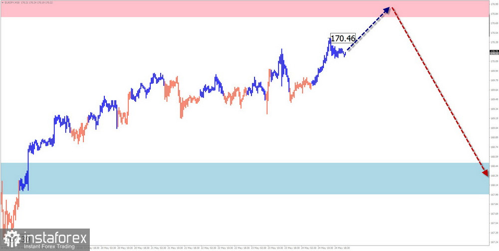 Недельный прогноз по упрощенному волновому анализу GBP/USD, AUD/USD, USD/CHF, EUR/JPY, #Ethereum, $(USDollar)Index от 27 мая